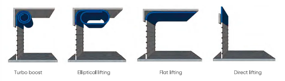 Lift options: turbo, elliptical, flat and vertical lift