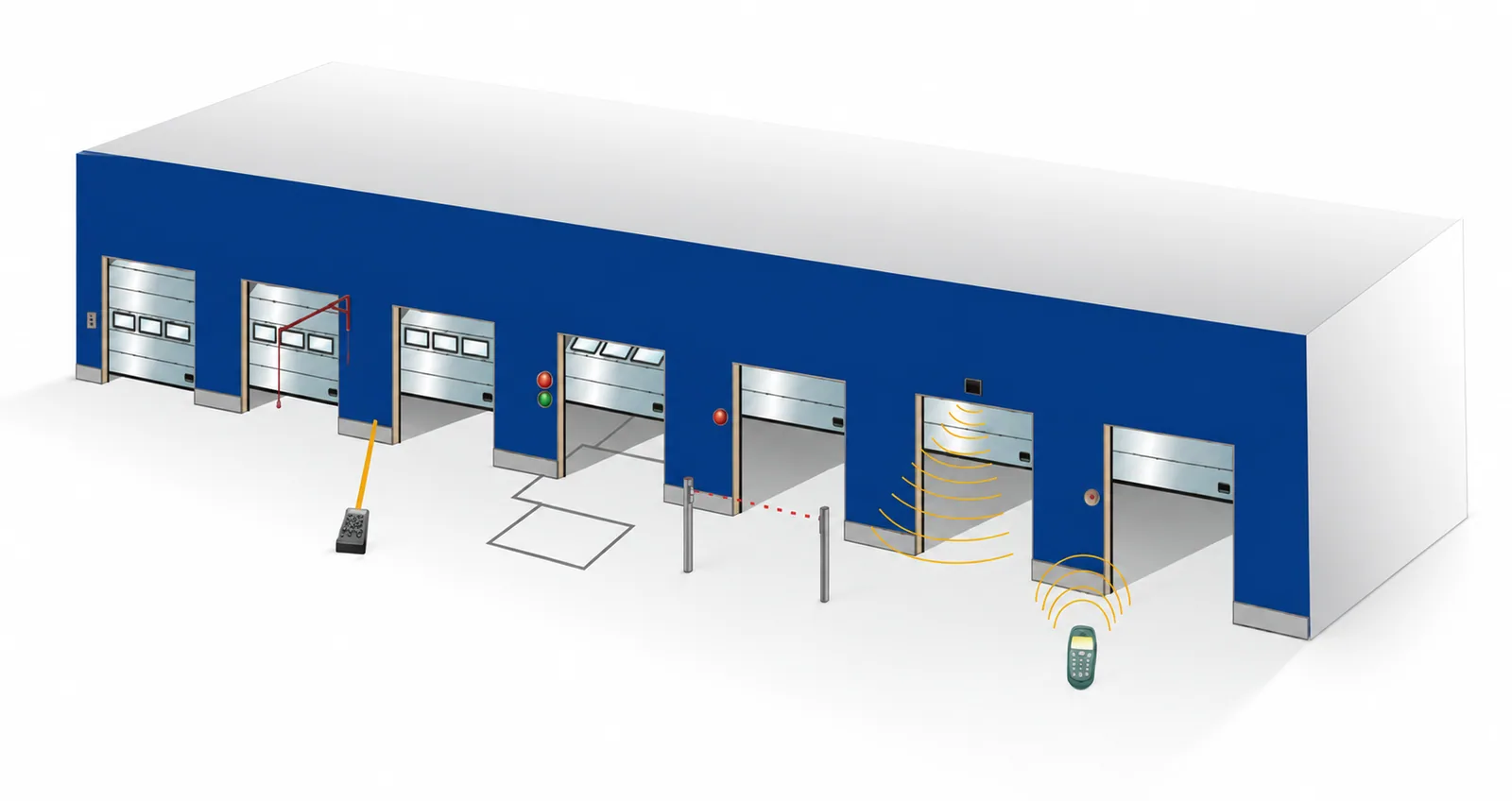 Loading-dock illustration showing push button, remote, pull switch, radar, loop and centralized control